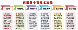报名流程