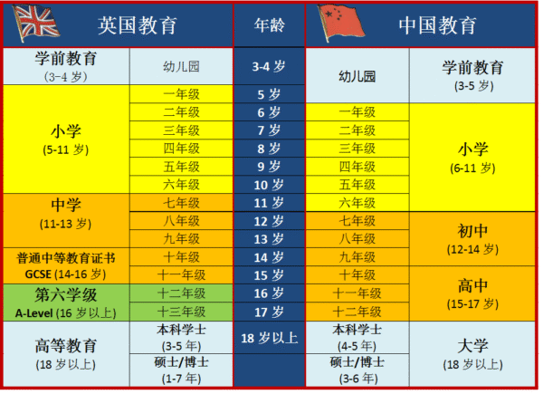 British and Chinese Education table