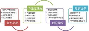 Online Harrow English_CN