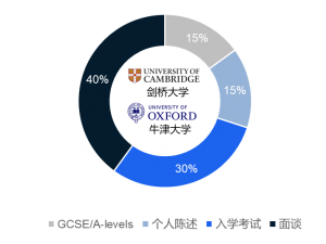 Oxbridge University Admission Criteria_CN