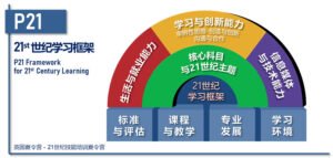 21世纪核心技能与培训