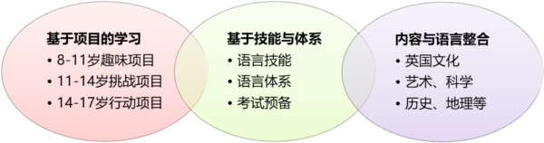 英语课程设置