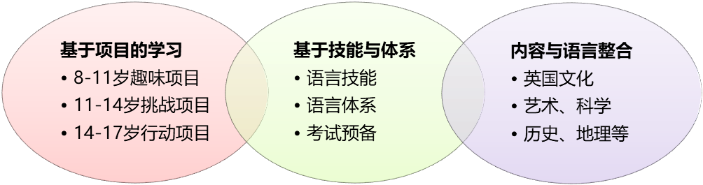 英语课程设置