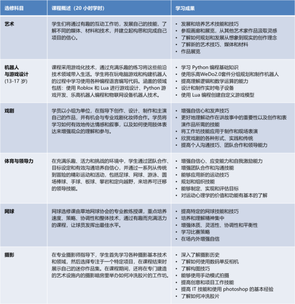 Charterhouse Electives Outlines