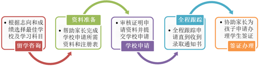 Student Consultancy Service