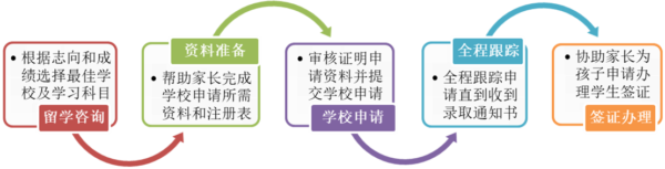 Student Consultancy Service