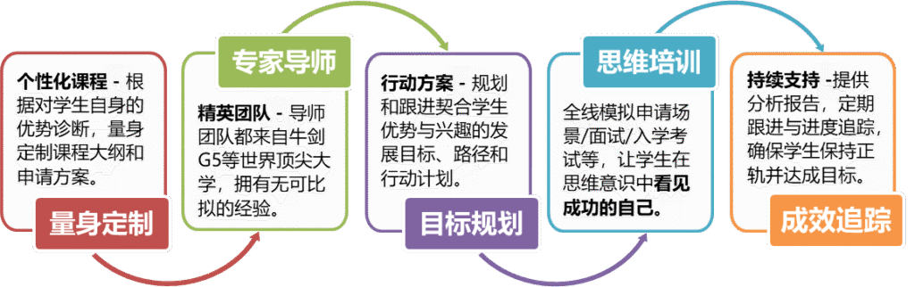 G5 Application Approach