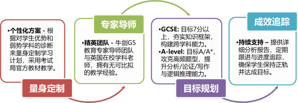 Online GCSE-A Level Approach