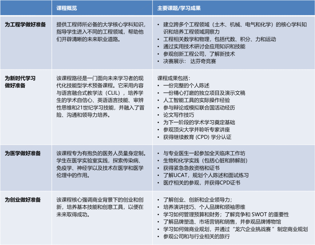 伦敦职业预备夏令营