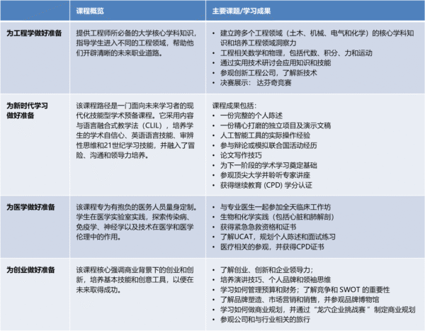 伦敦职业预备夏令营